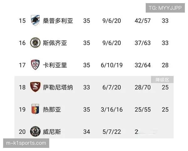 某博彩公司更新意甲降级赔率，萨勒尼塔纳继续被大幅看衰